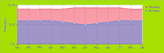 Mwanza Monthly Maximum and Minimum Temperature monthly maximum and minimum temperature of Mwanza